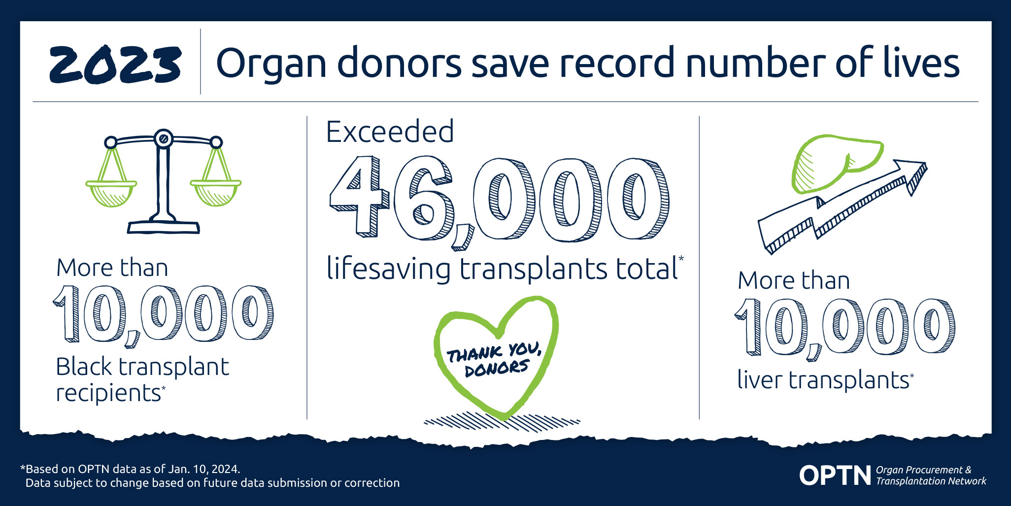 2023 organ donors save record number of lives