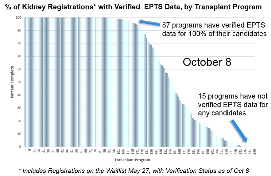 Percentage of kidney registrations with verified EPTS data