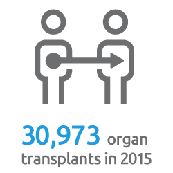 New record set: 30,973 organ transplants in 2015