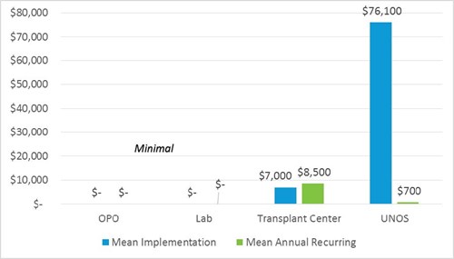 Financial impact for transplant centers is estimated at $7,000 at implementation.