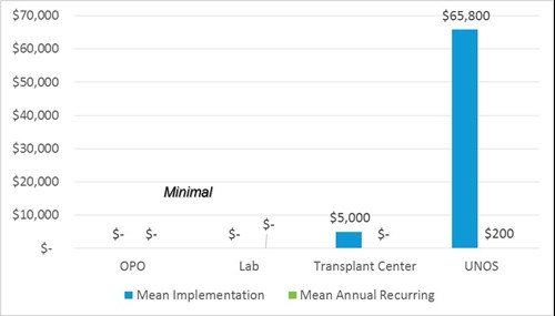 Financial impact to transplant centers is estimated at $5,000 at implementation.