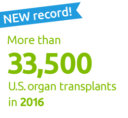 New US transplants record for 2016 - more than 30,500 transplants