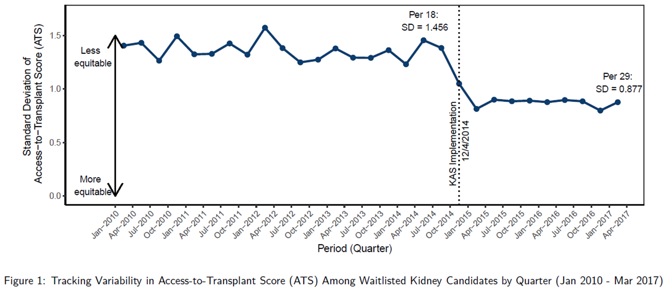 Figure 1: Tracking Variability in Access-to-Transplant Score (ATS) Among Waitlisted Kidney Candidates by Quarter (Jan 2010 - March 2017). Along the x axis, the figure displays period or quarter. Along the y axis, standard deviation of access-to-transplant score (ATS) is charted from values 0 to 2, with 0 representing more equity and 2 representing less equity. In April 2014, per 18 SD equals 1.456. KAS was implemented in December 2014. In January 2017, per 29 SD equals 0.877.