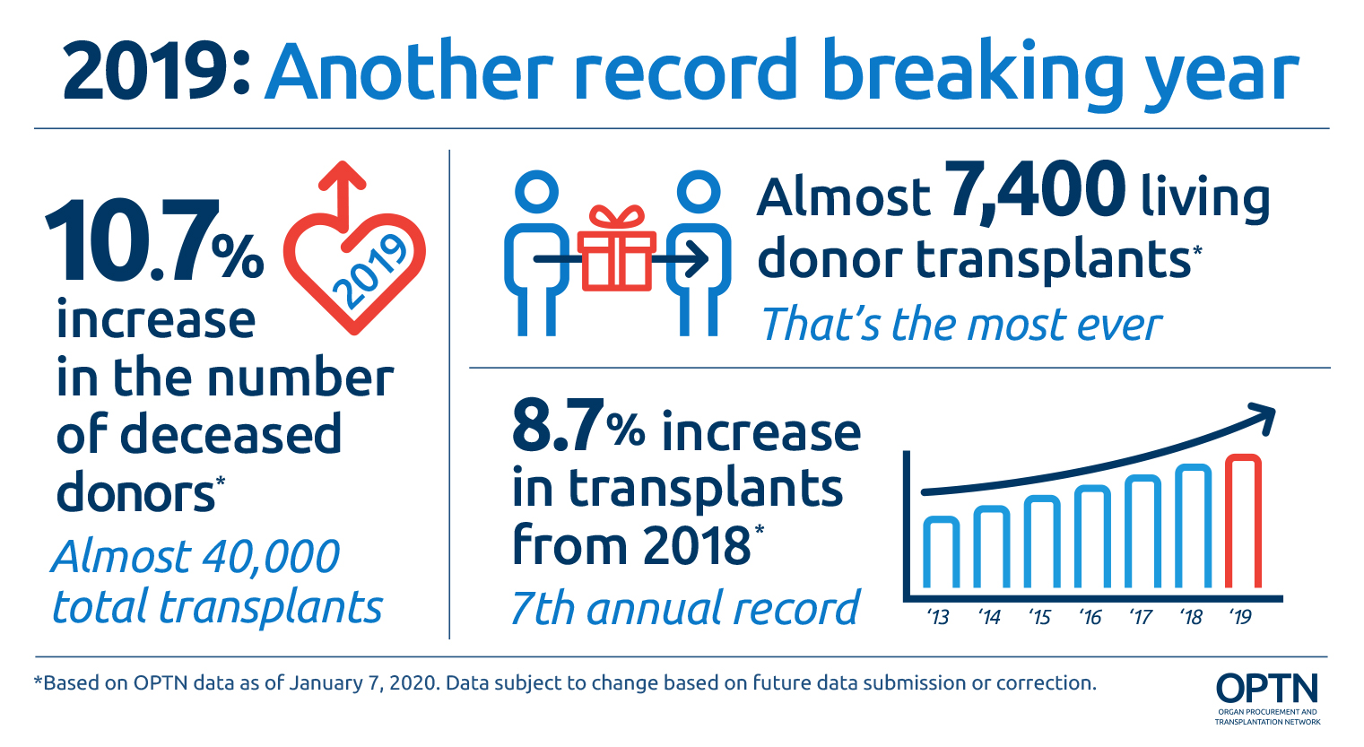 2019 record number of lives saved. 10.7 percent increase in the number of deceased donors - almost 40,000 total transplants. Almost 7,400 living donor transplants - new record number. 8.7 percent increase in transplants from 2018 - 7th year of increase. Based on OPTN data as of January 7, 2020. Data subject to change based on future data submission or correction.