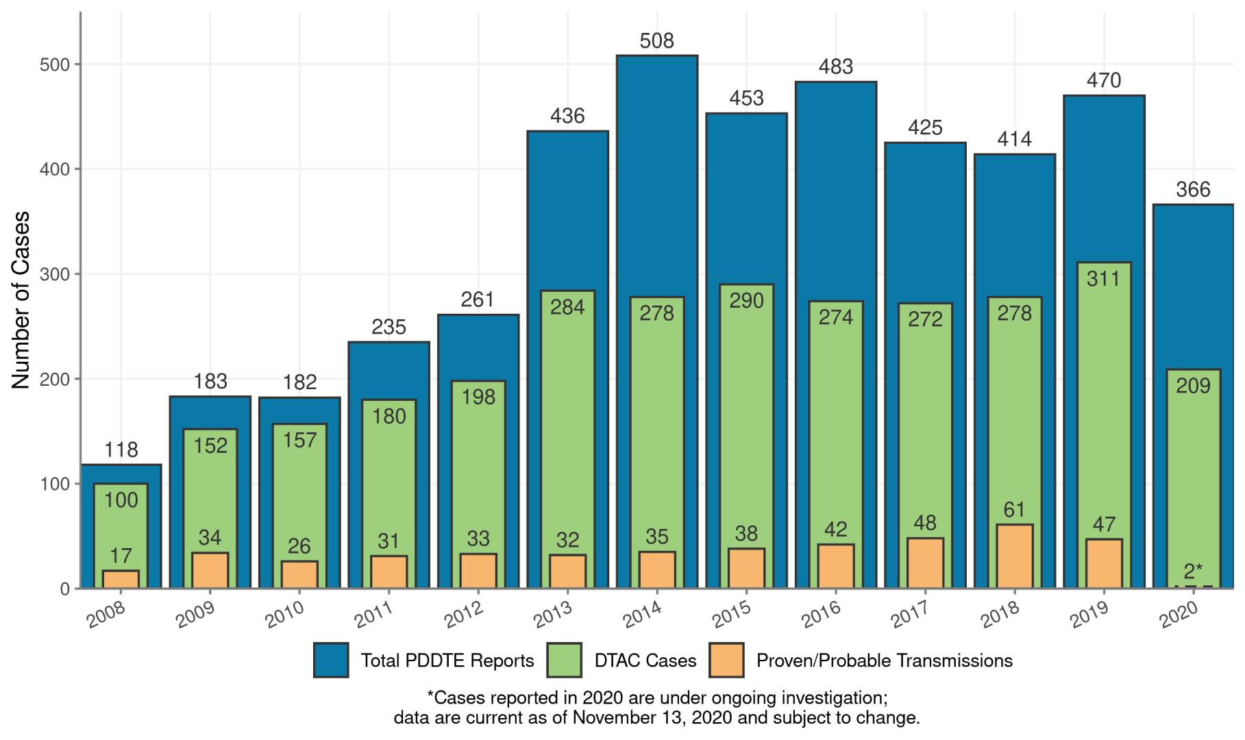 Number of cases. Total PDDTE reports, DTAC cases, and proven or probable transmissions.