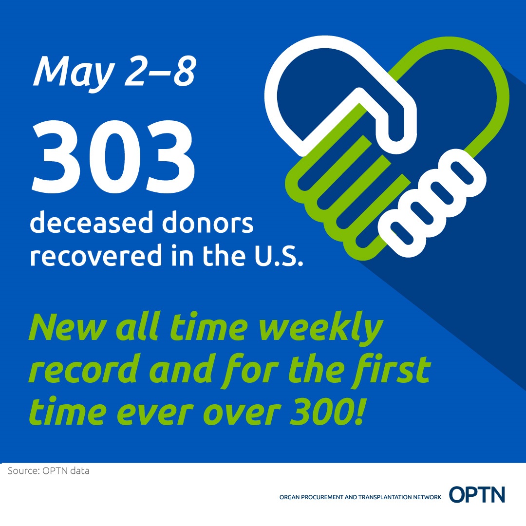 May 2-8, 303 deceased donors recovered in the U.S. New all time weekly record and for the first time ever over 300!