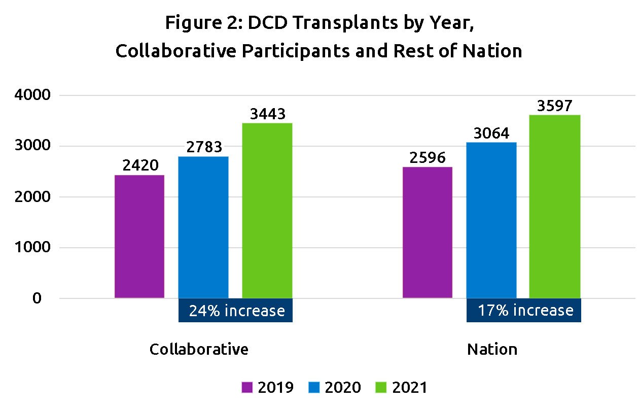 Figure 2: DCD Transplants by Year, Collaborative Participants and Rest of Nation