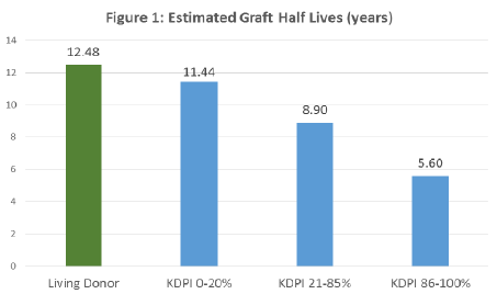 Figure 1 shows that a deceased donor kidney with KDPI of 0-20% is expected to function, on average, nearly 11 and a half years after transplant, compared to over 12 years for a living donor kidney. 