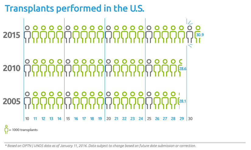 Transplants in the US, 2005 compared to 2010 and 2015