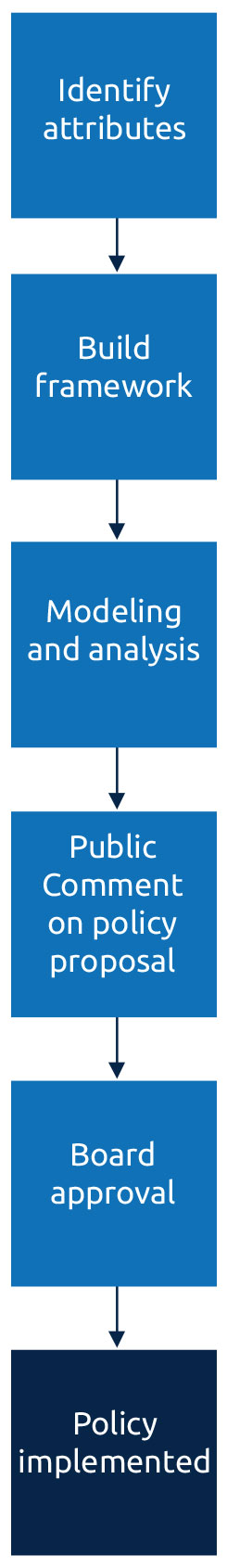 Specific attributes labeled in boxes in a line next to each other separated by arrow signs. Identify attributes, build framework, modeling and analysis, public comment on policy proposal, board approved, policy implemented. Mobile image.