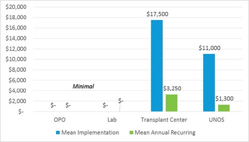 Financial impact to transplant centers is estimated at $17,500 at implementation.