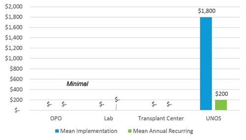 There is no estimated impact to transplant centers for implementation of this proposal.