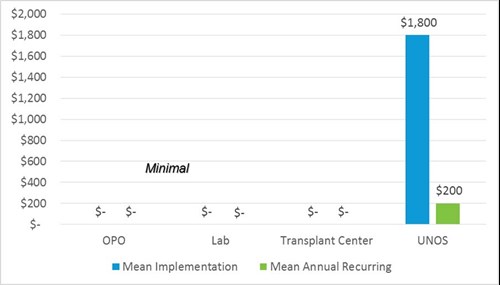 There is no estimated financial impact for transplant centers for this proposal.