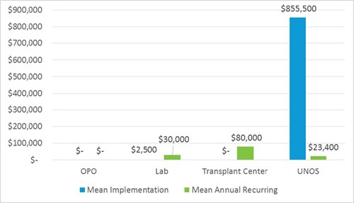 Financial impact for transplant centers is estimated at $80,000 annually after implementation.