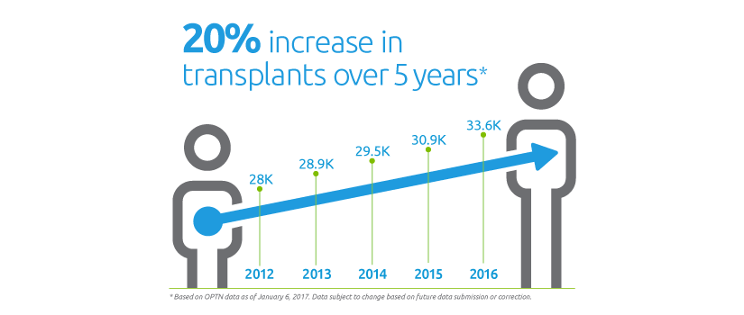 More than 33,500 transplants in 2016 - new US transplants record