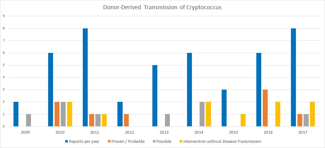 Cryptococcus Chart