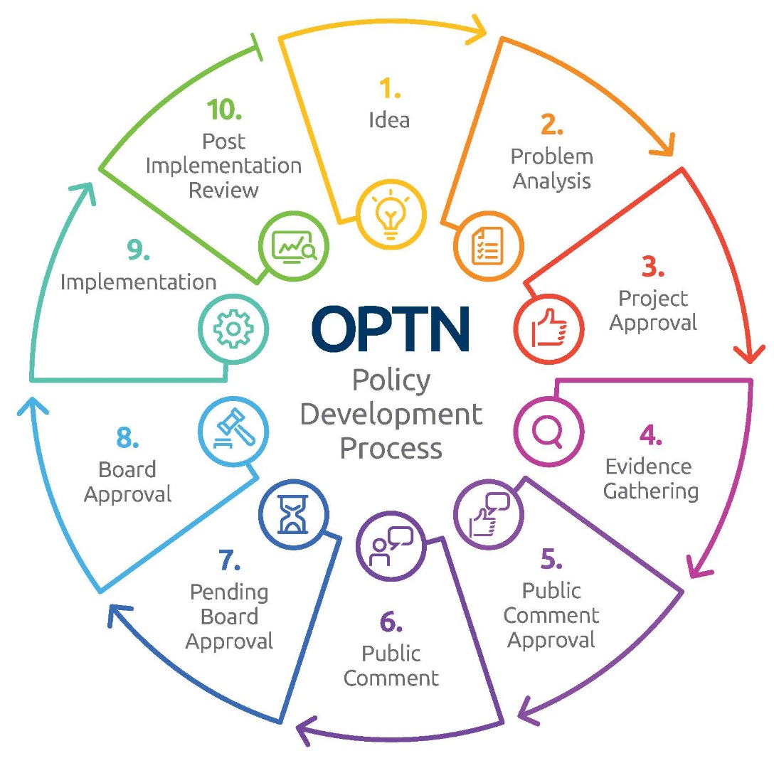 Making OPTN Policy - OPTN