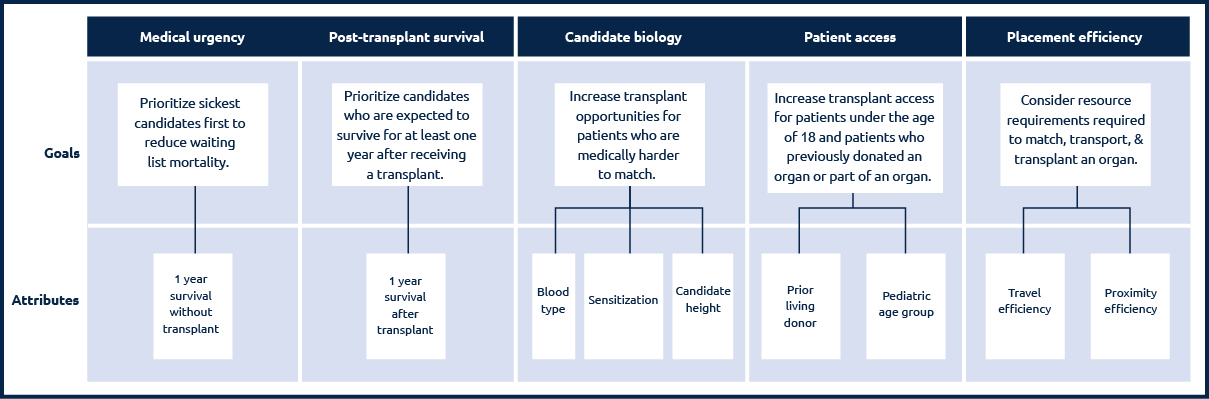 Image organized into a table format with each attribute belonging to a specific goal. Attributes 1 year survival without transplant and pediatric age group belong to the goal to prioritize sickest candidates first to reduce waiting list mortality which is identified as Medical Urgency. Attributes q year survival with transplant and pediatric age group belong to the goal to prioritize candidates who are expected to survive for at least one year after receiving a transplant which is identified as Post-Transplant survival. Attributes blood type, sensitization, and candidate size belong to the goal to increase transplant opportunities for patients who are medically harder to match which is identified as Biologic Match. Attributes prior living donor and pediatric age group belong to the goal to increase transplant access for patients under the age of 18 and patients who have previously donated an organ or part of an organ which is identified as Patient Access. Attributes travel efficiency and proximity efficiency belong to the goal to consider resource requirements required to match, transport, and transport, and transplant an organ which is identified as Placement Efficiency. Desktop image.