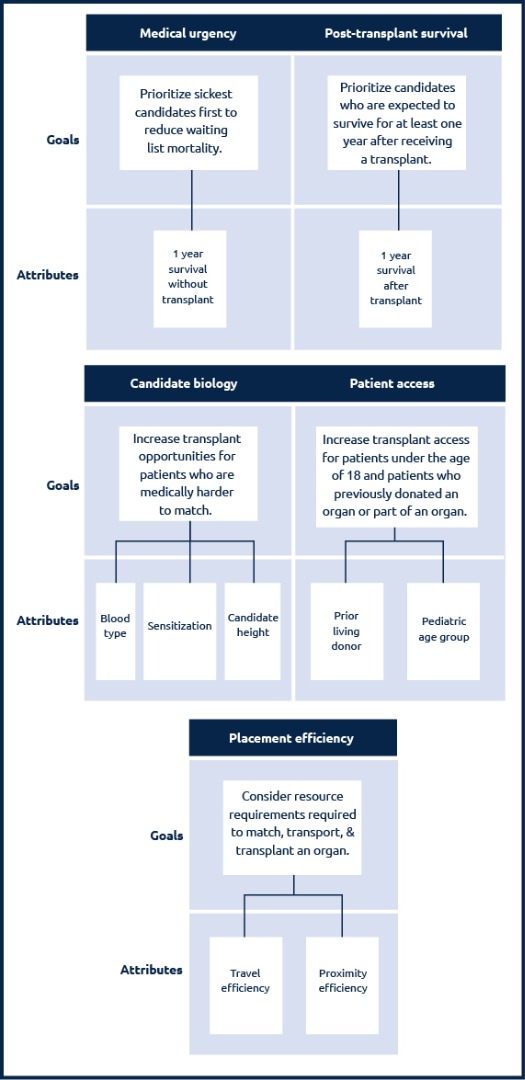 Image organized into a table format with each attribute belonging to a specific goal. Attributes 1 year survival without transplant and pediatric age group belong to the goal to prioritize sickest candidates first to reduce waiting list mortality which is identified as Medical Urgency. Attributes q year survival with transplant and pediatric age group belong to the goal to prioritize candidates who are expected to survive for at least one year after receiving a transplant which is identified as Post-Transplant survival. Attributes blood type, sensitization, and candidate size belong to the goal to increase transplant opportunities for patients who are medically harder to match which is identified as Biologic Match. Attributes prior living donor and pediatric age group belong to the goal to increase transplant access for patients under the age of 18 and patients who have previously donated an organ or part of an organ which is identified as Patient Access. Attributes travel efficiency and proximity efficiency belong to the goal to consider resource requirements required to match, transport, and transport, and transplant an organ which is identified as Placement Efficiency. Mobile image.