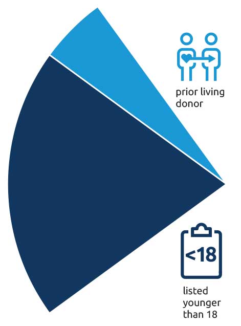 Candidates younger than 18 years old at the time of transplant listing will receive 20 points. Candidates who were living organ donors will receive 5 points.