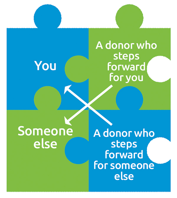 You match with a donor who stepped forward for Person A, while a donor who stepped forward for you matches with Person A.