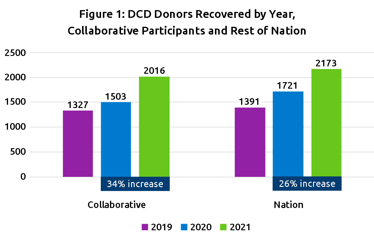 Figure 1: DCD Donors Recovered by Year, Collaborative Participants and Rest of Nation