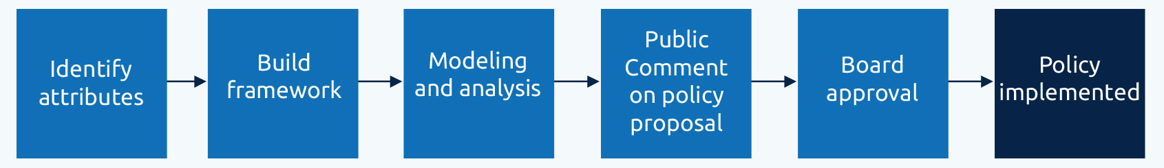 Specific attributes labeled in boxes in a line next to each other separated by arrow signs. Identify attributes, build framework, modeling and analysis, public comment on policy proposal, board approved, policy implemented. Desktop image.