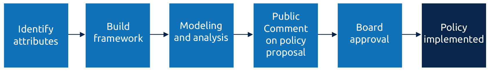 Specific attributes labeled in boxes in a line next to each other separated by arrow signs. Identify attributes, build framework, modeling and analysis, public comment on policy proposal, board approved, policy implemented. Desktop image.