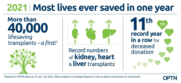 All-time records again set in 2021 for organ transplants, organ donation from deceased donors.