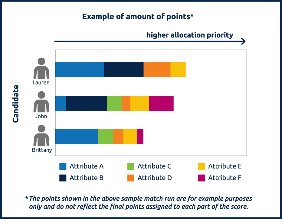 Bar chart that represents a potential match run with candidates A through E. Each bar represents a single potential candidate and contains stacked sections of different colors that indicate number of points received for each attribute. In this example match run, candidate A received the greatest amount of points and the highest overall score. This is an example.