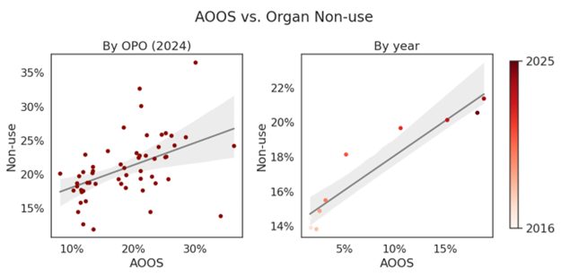 AOOS vs organ non-use graph image