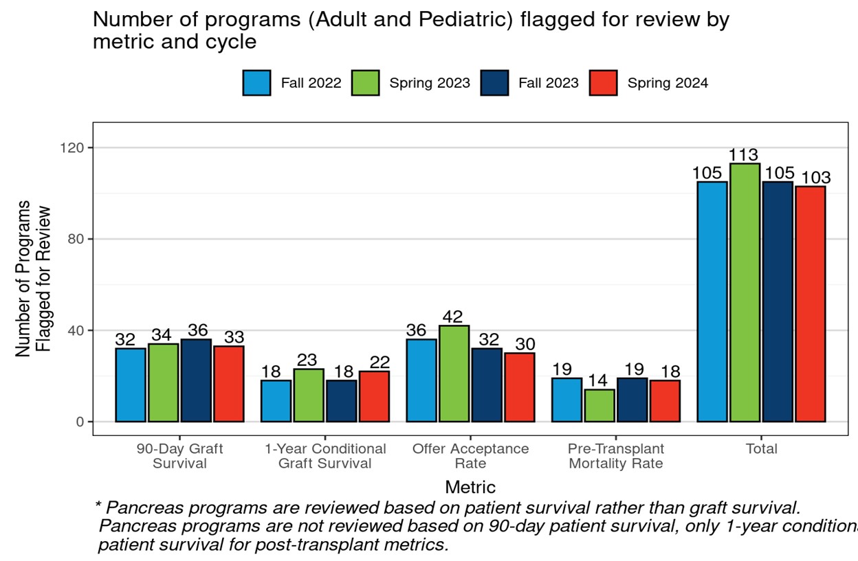 Number of programs (Adult and Pediatric) flagged for review by metric and cycle