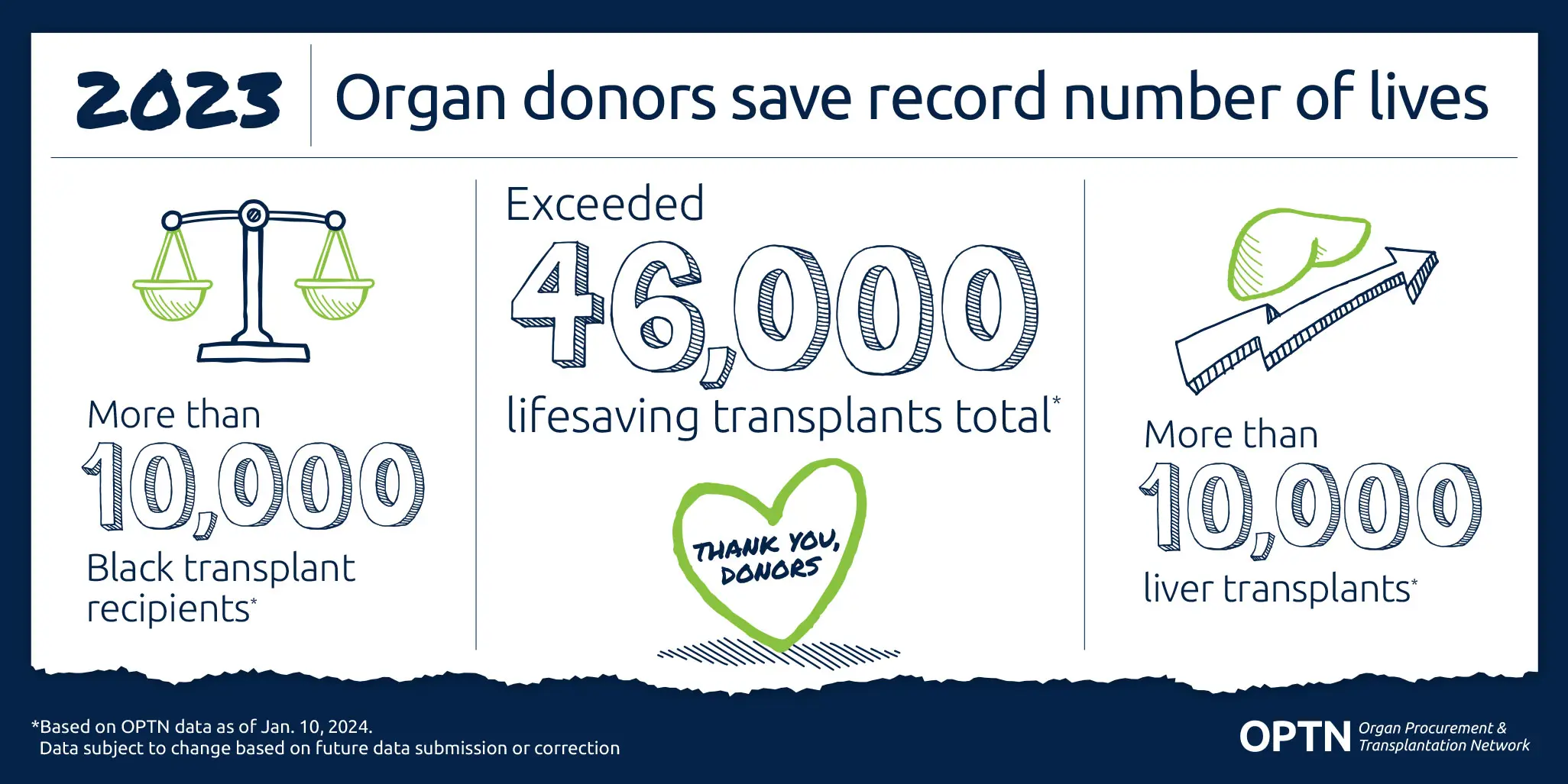 2023 organ donors save record number of lives