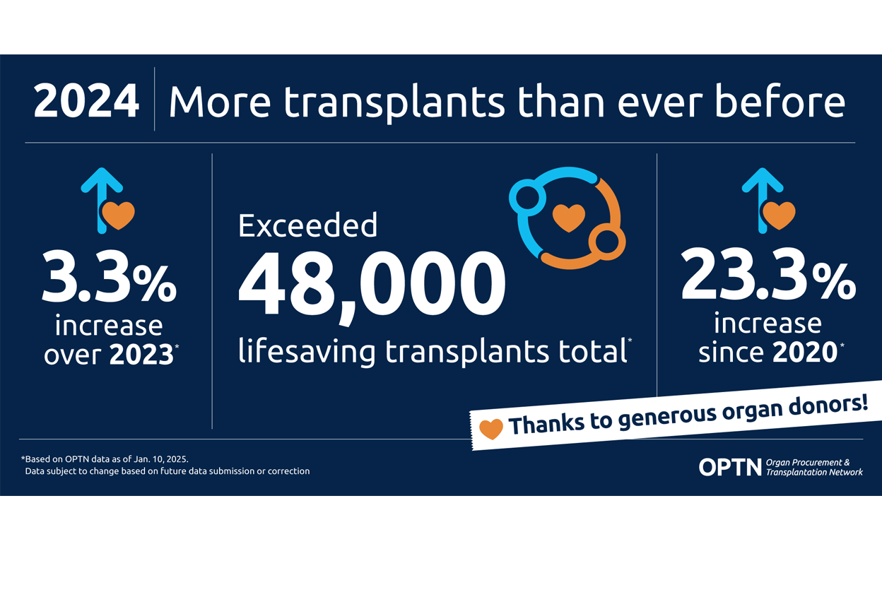 2024 more transplants than ever before. 3.3% increase over 2023. Exceeded 48,000 lifesaving transplants total. 23.3% increase since 2020. Thanks to generous organ donors.