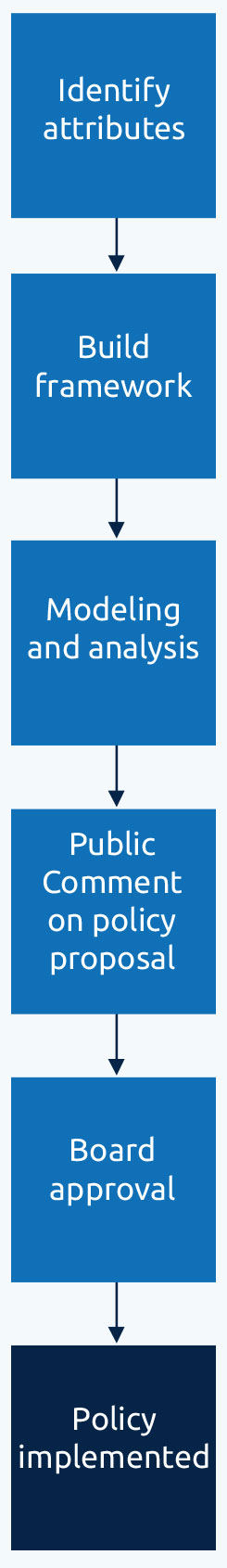 Specific attributes labeled in boxes in a line next to each other separated by arrow signs. Identify attributes, build framework, modeling and analysis, public comment on policy proposal, board approved, policy implemented. Mobile image.